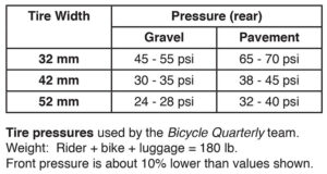 Minimum Tire Pressure | Rene Herse Cycles